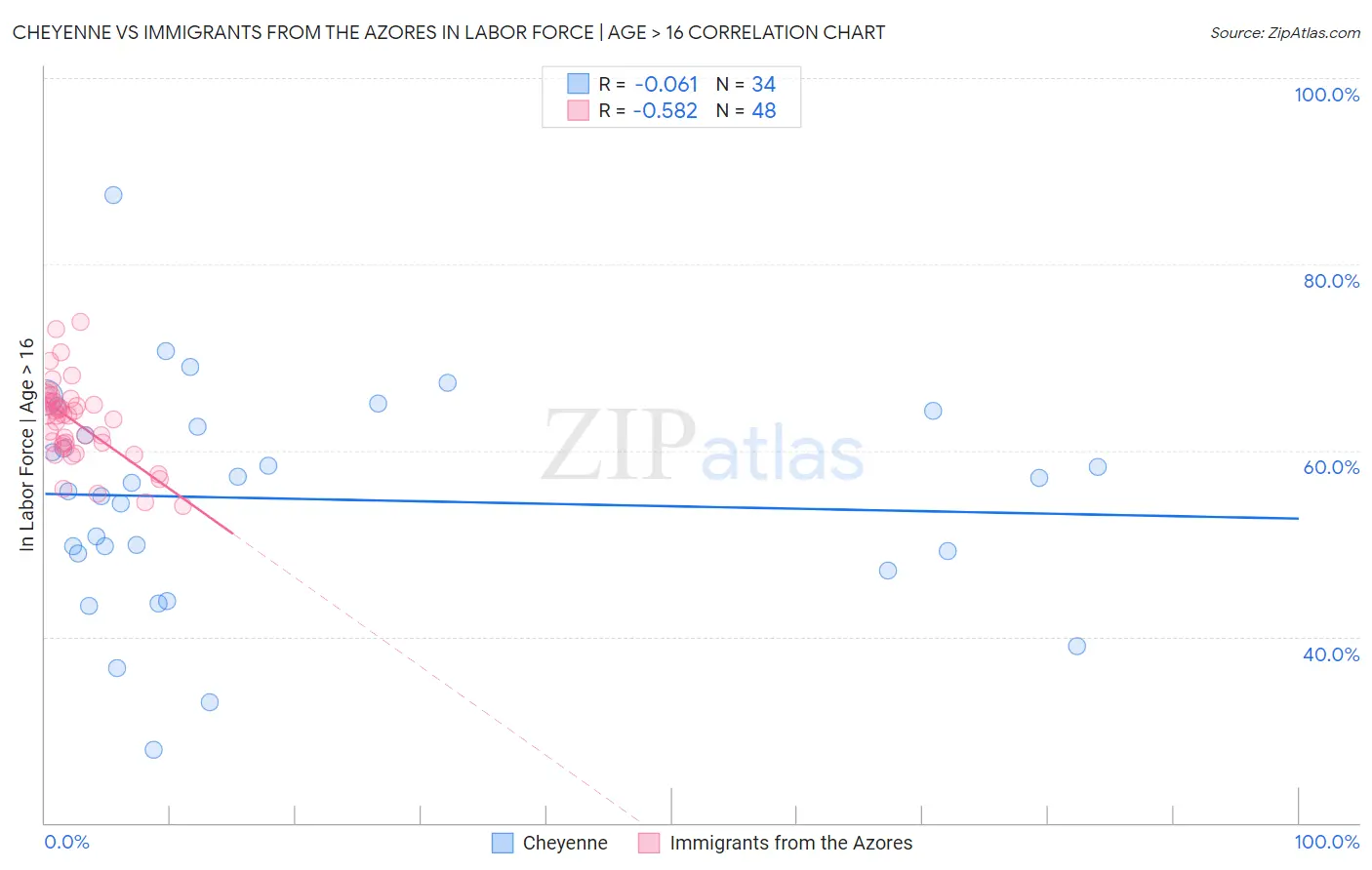 Cheyenne vs Immigrants from the Azores In Labor Force | Age > 16