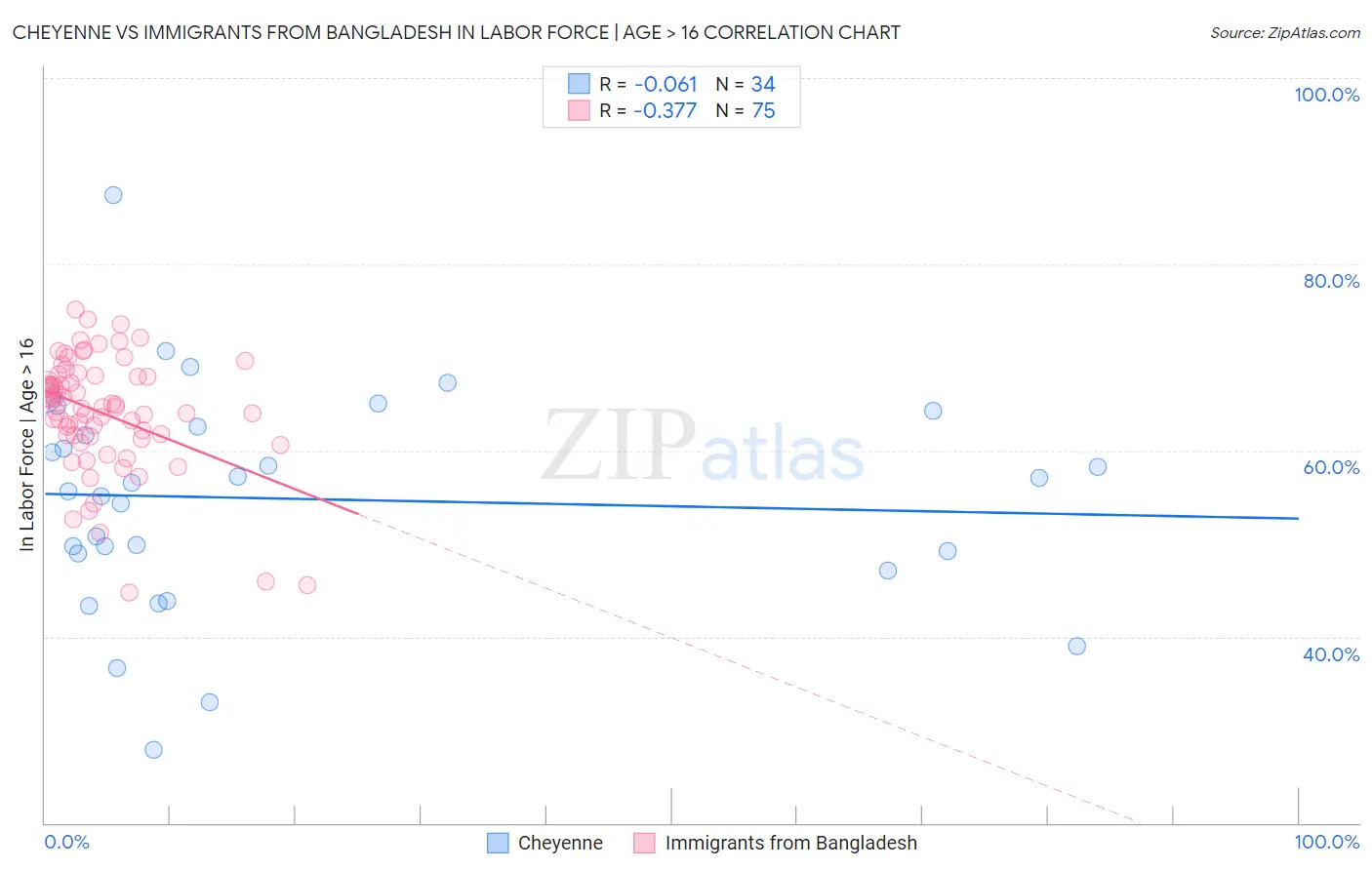 Cheyenne vs Immigrants from Bangladesh In Labor Force | Age > 16