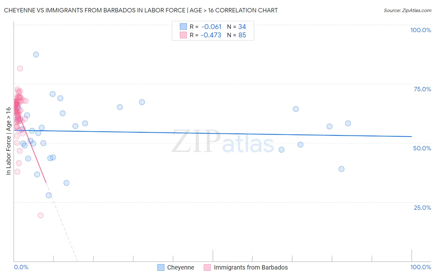 Cheyenne vs Immigrants from Barbados In Labor Force | Age > 16