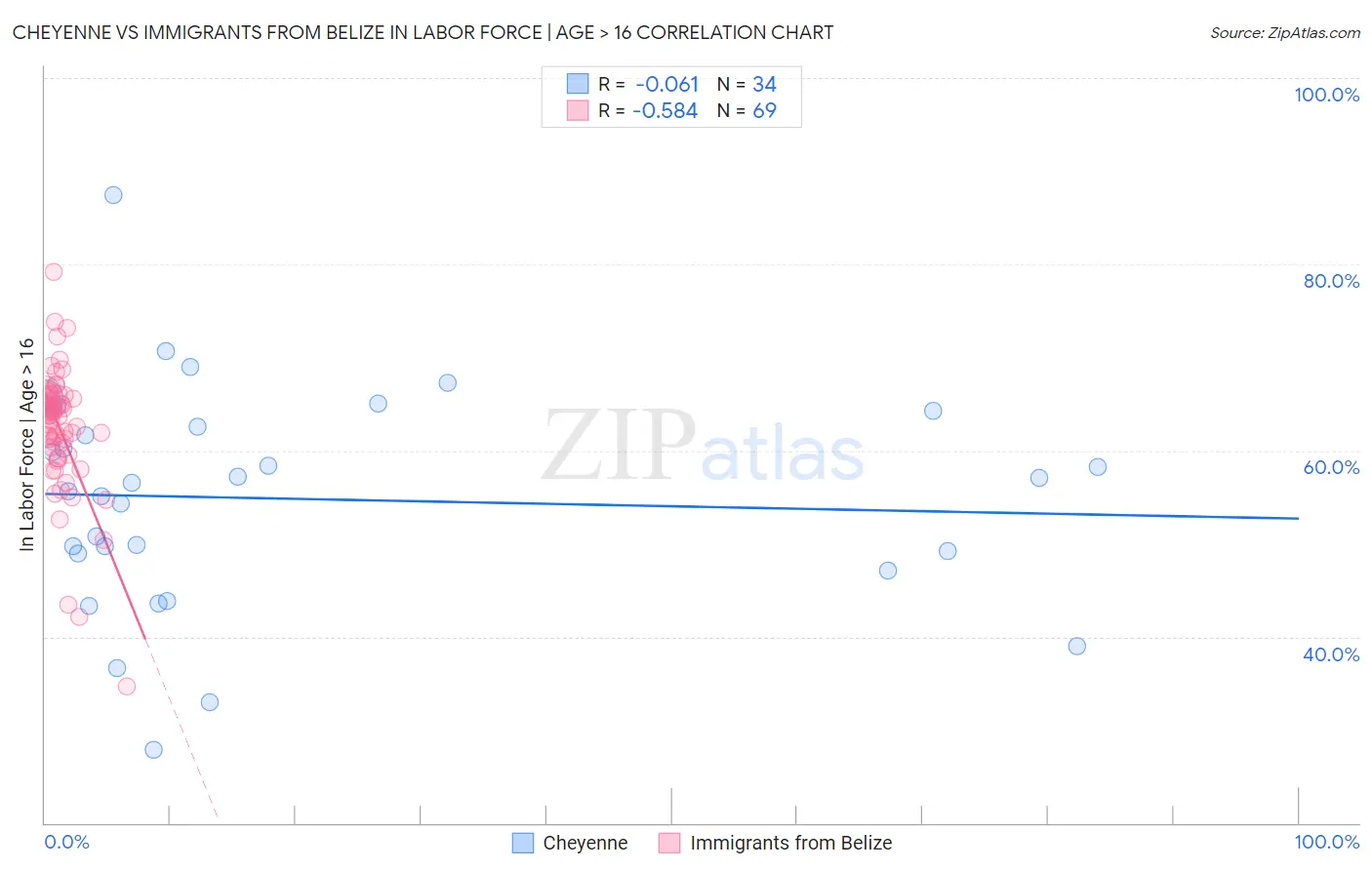 Cheyenne vs Immigrants from Belize In Labor Force | Age > 16