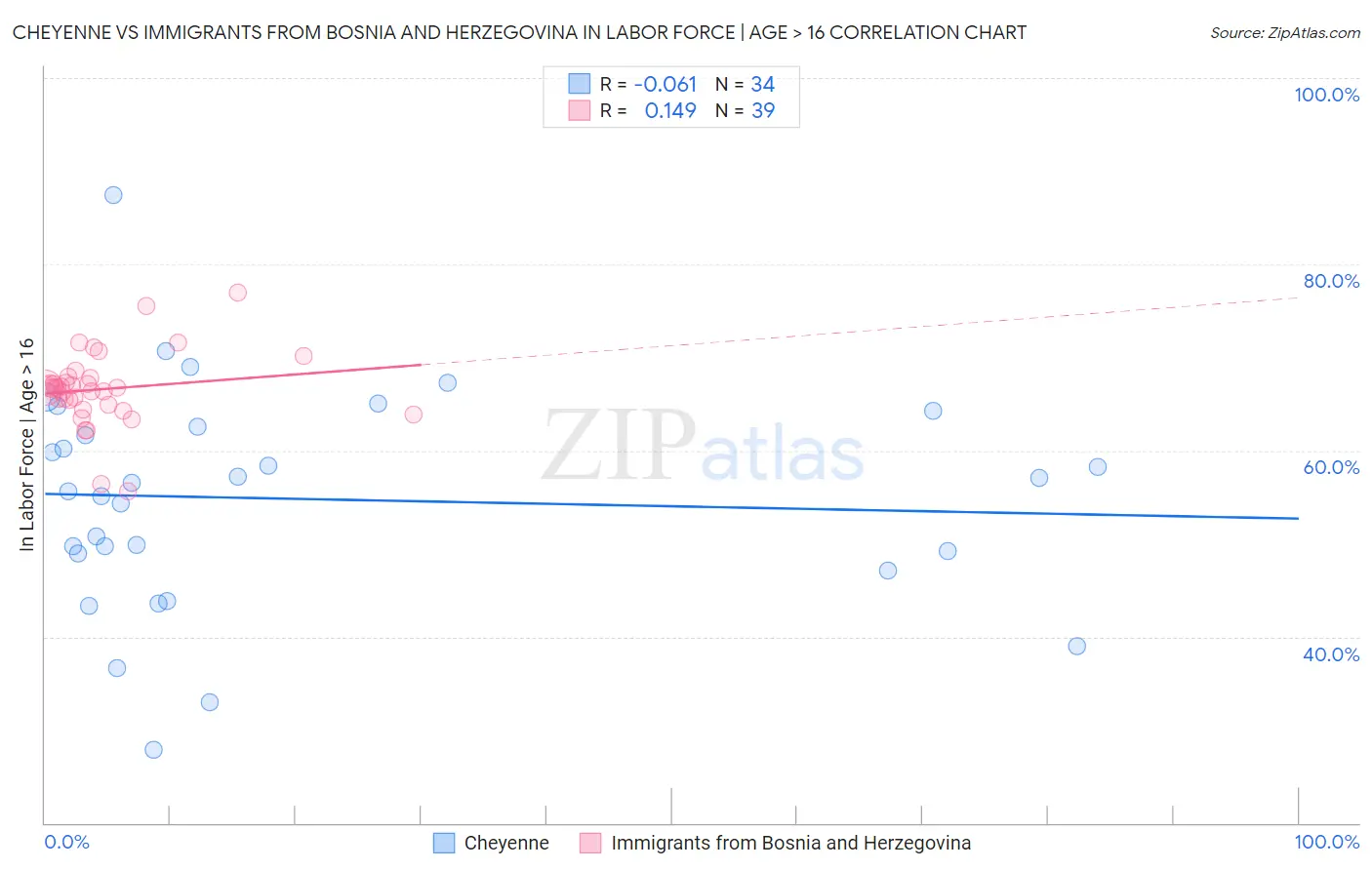 Cheyenne vs Immigrants from Bosnia and Herzegovina In Labor Force | Age > 16