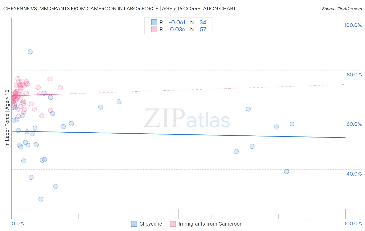 Cheyenne vs Immigrants from Cameroon In Labor Force | Age > 16