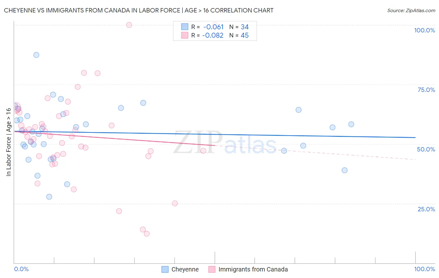 Cheyenne vs Immigrants from Canada In Labor Force | Age > 16
