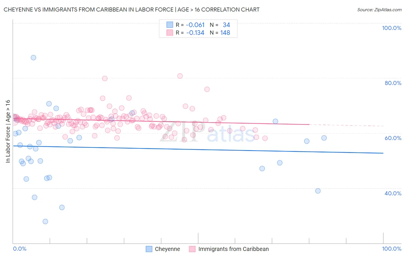 Cheyenne vs Immigrants from Caribbean In Labor Force | Age > 16