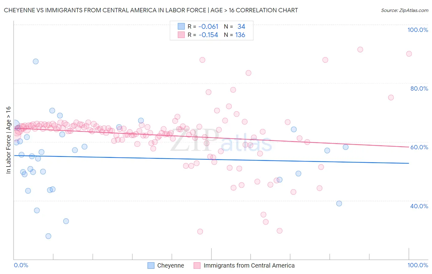 Cheyenne vs Immigrants from Central America In Labor Force | Age > 16