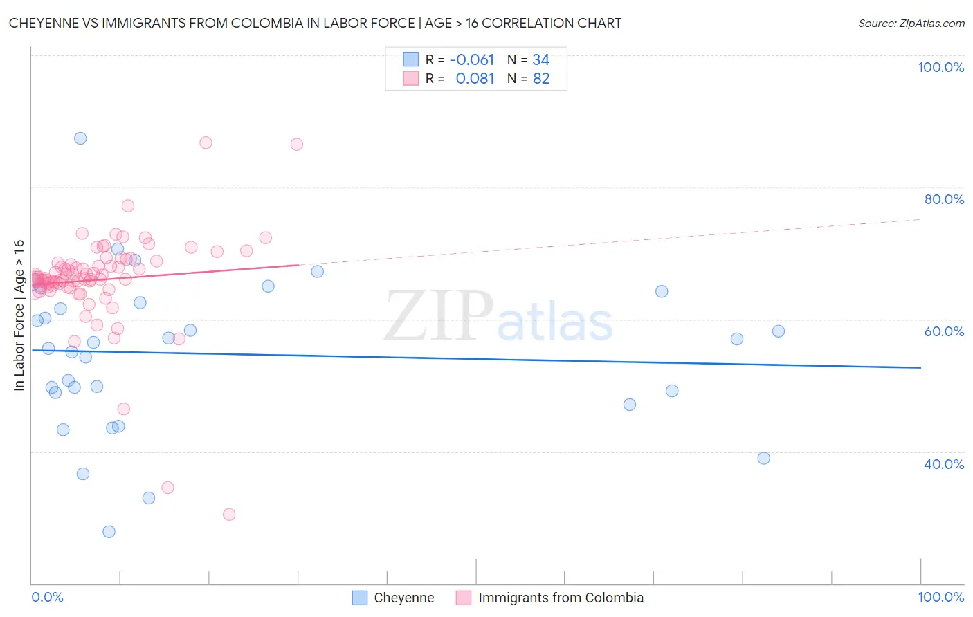 Cheyenne vs Immigrants from Colombia In Labor Force | Age > 16