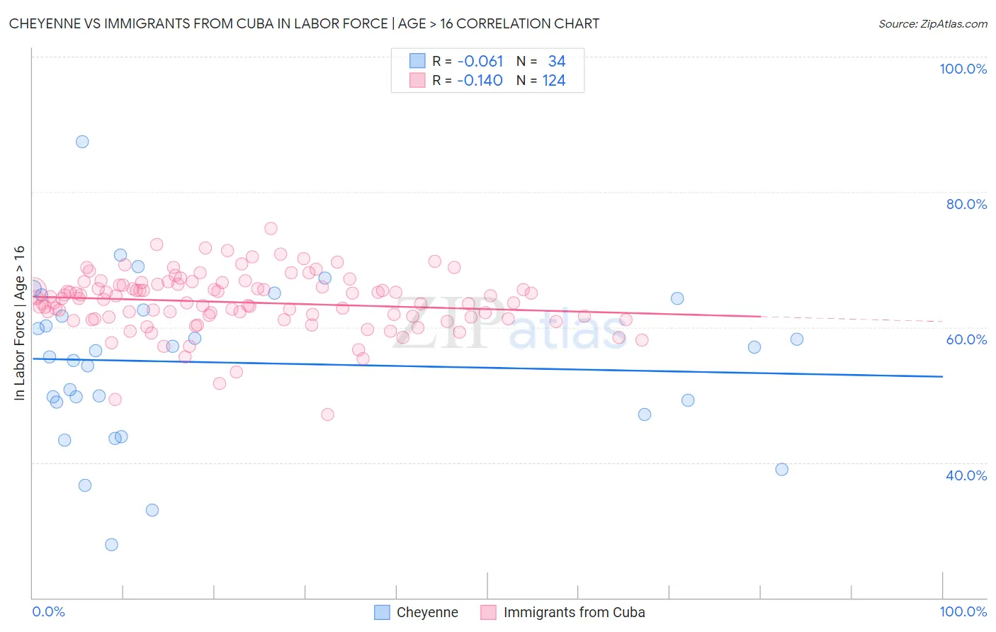 Cheyenne vs Immigrants from Cuba In Labor Force | Age > 16