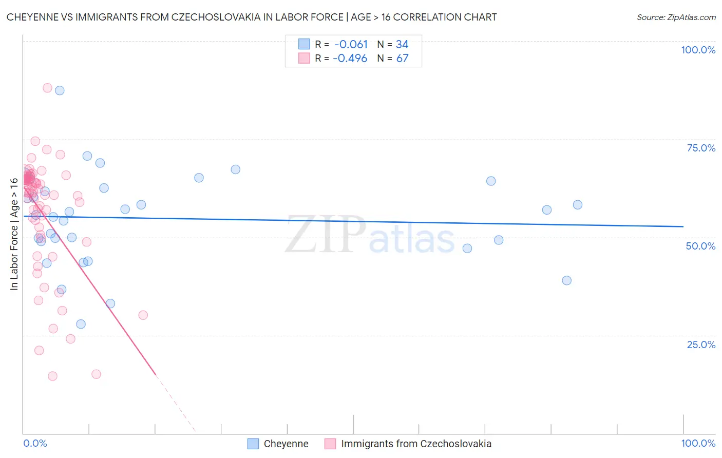 Cheyenne vs Immigrants from Czechoslovakia In Labor Force | Age > 16