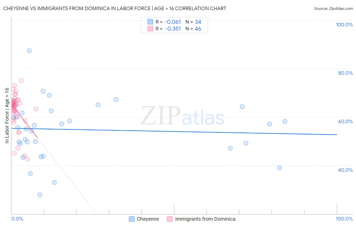 Cheyenne vs Immigrants from Dominica In Labor Force | Age > 16