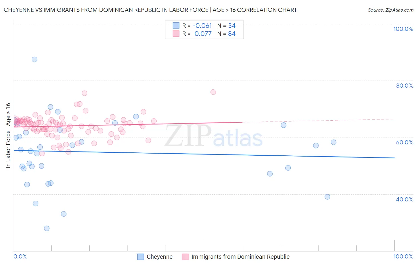 Cheyenne vs Immigrants from Dominican Republic In Labor Force | Age > 16