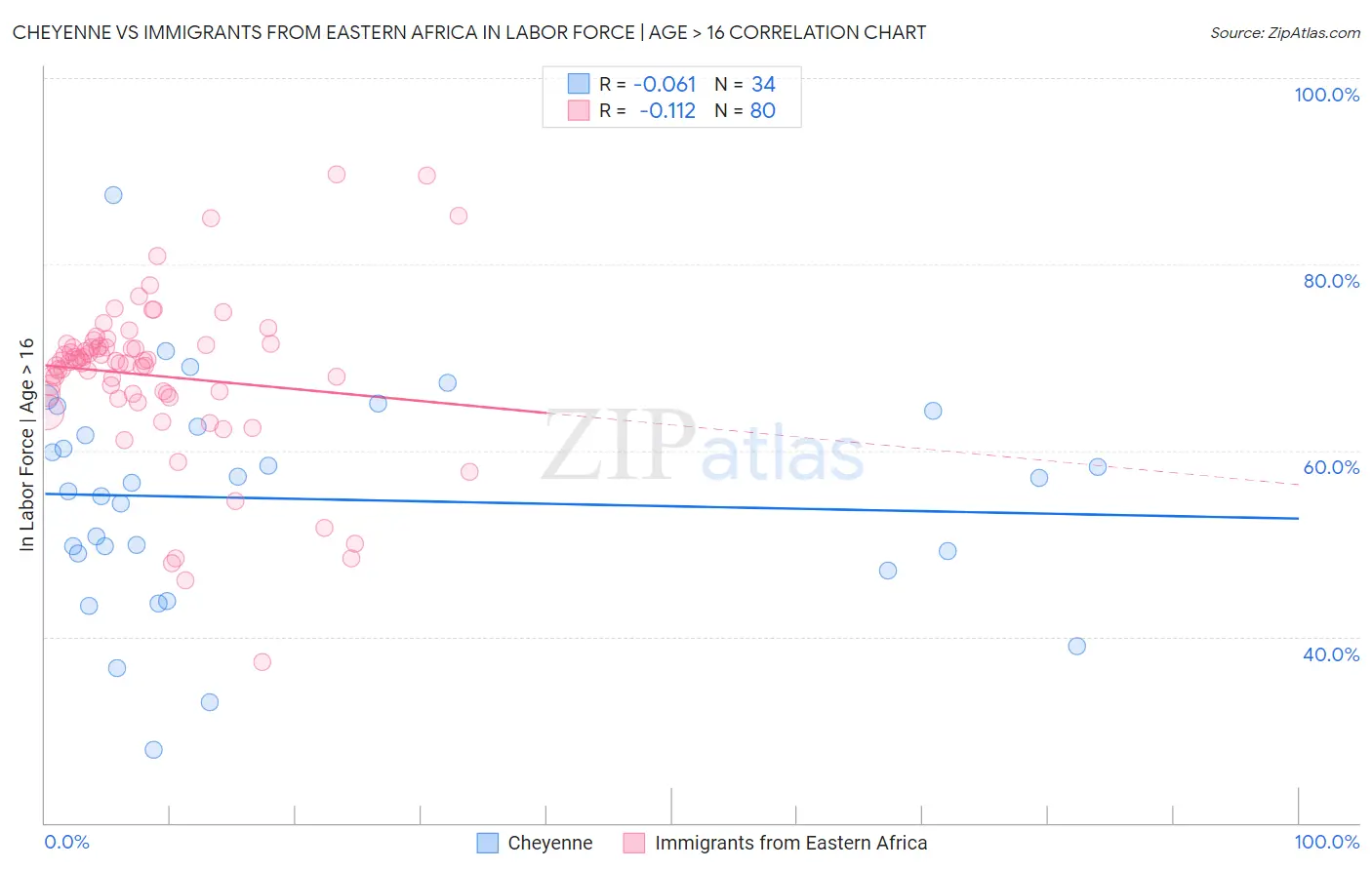 Cheyenne vs Immigrants from Eastern Africa In Labor Force | Age > 16