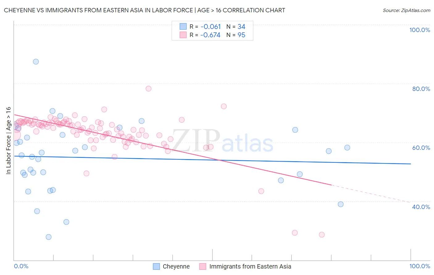 Cheyenne vs Immigrants from Eastern Asia In Labor Force | Age > 16