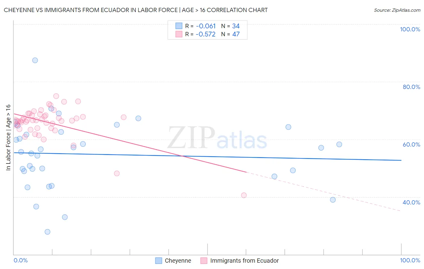 Cheyenne vs Immigrants from Ecuador In Labor Force | Age > 16