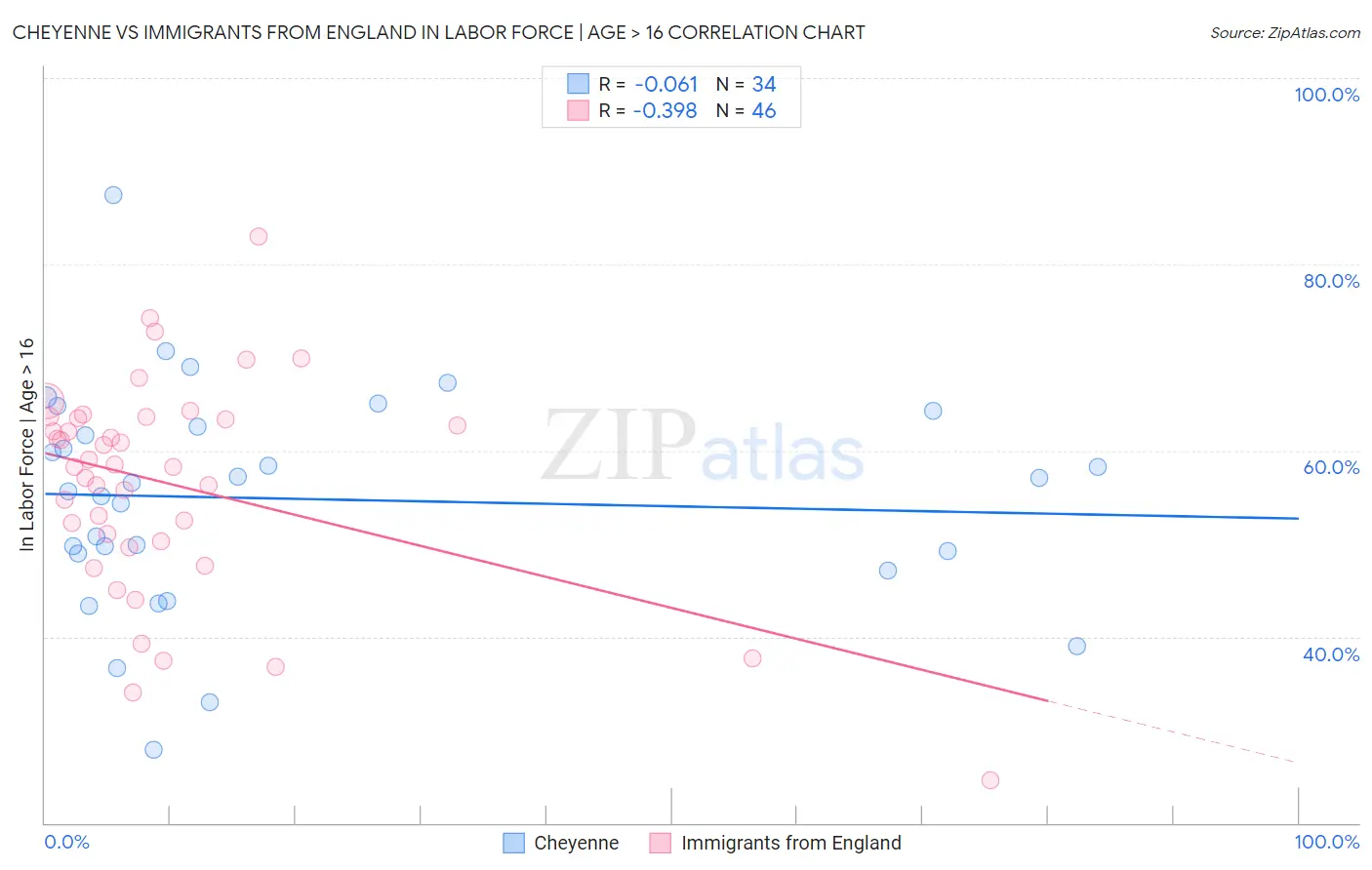 Cheyenne vs Immigrants from England In Labor Force | Age > 16
