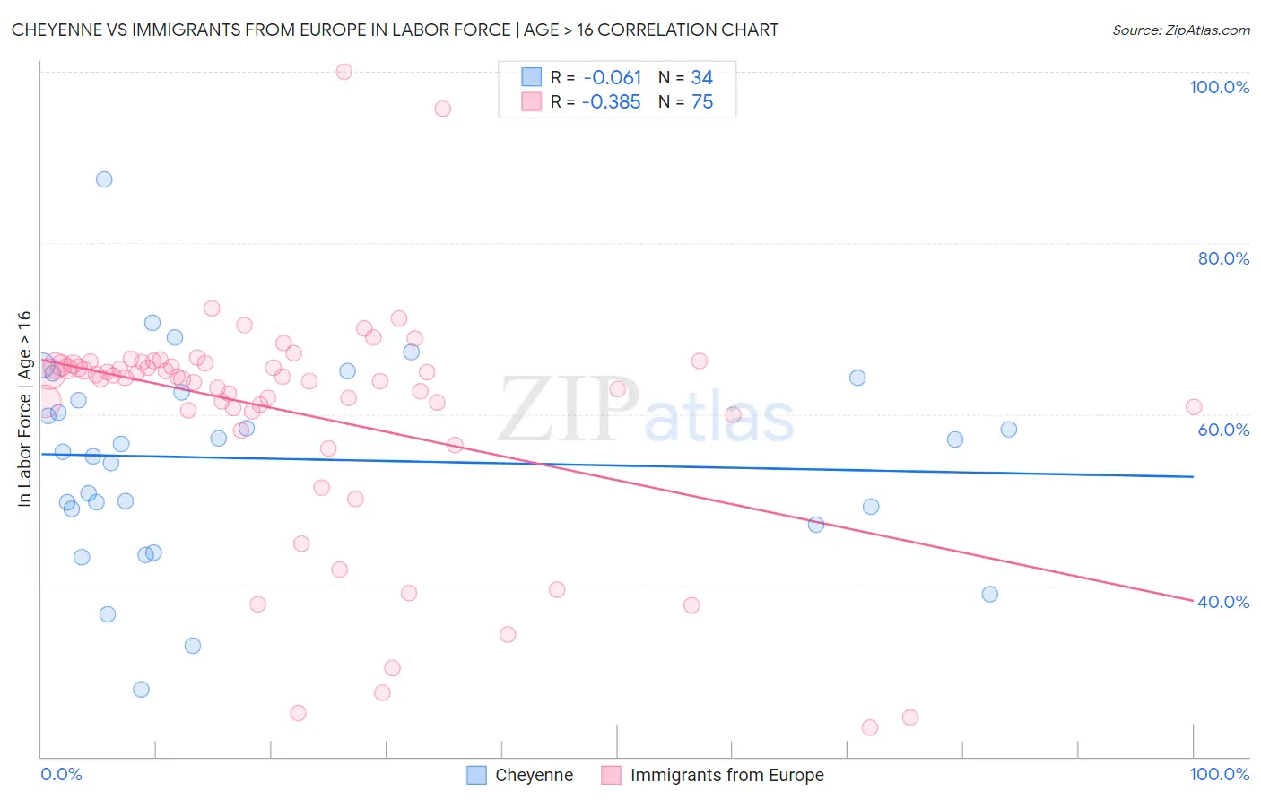 Cheyenne vs Immigrants from Europe In Labor Force | Age > 16