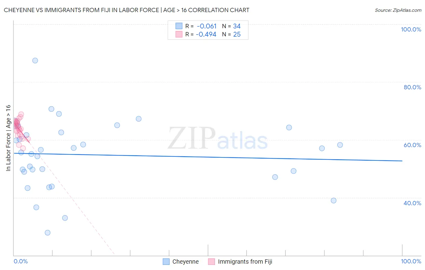Cheyenne vs Immigrants from Fiji In Labor Force | Age > 16