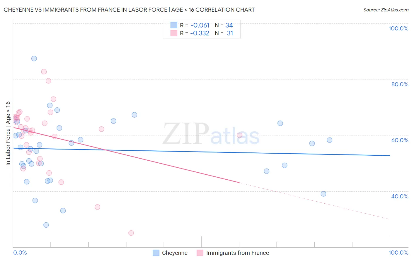 Cheyenne vs Immigrants from France In Labor Force | Age > 16