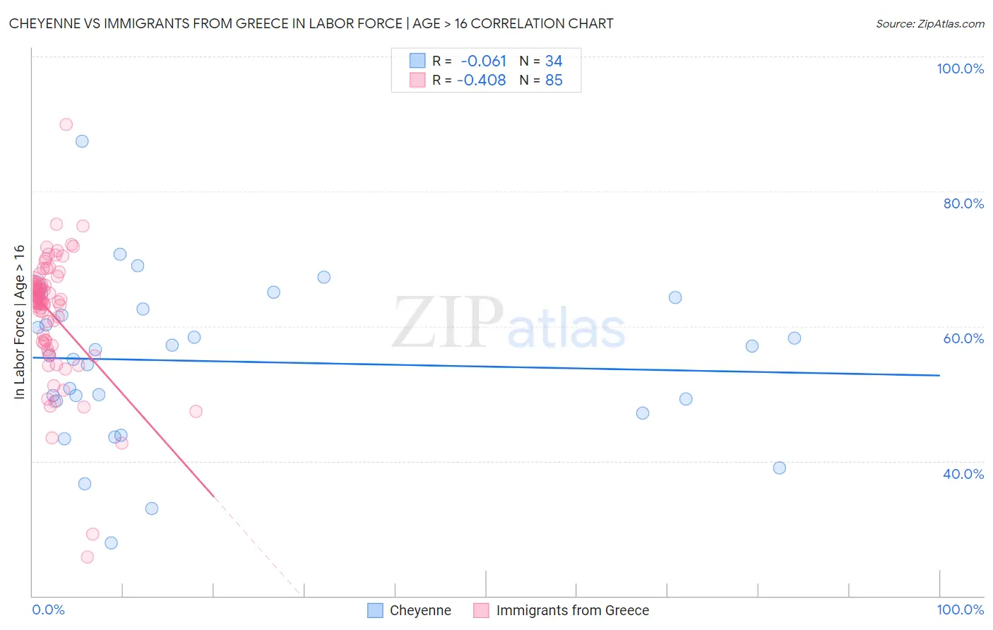 Cheyenne vs Immigrants from Greece In Labor Force | Age > 16