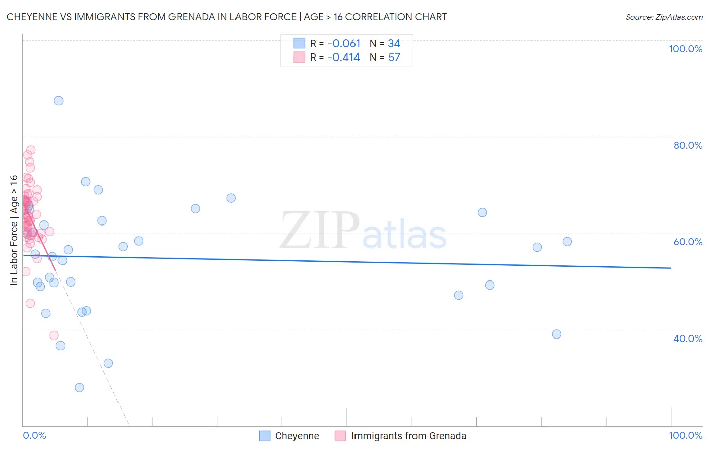 Cheyenne vs Immigrants from Grenada In Labor Force | Age > 16
