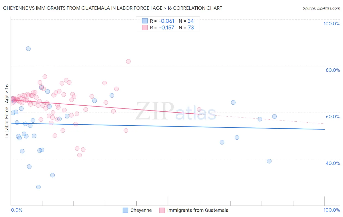 Cheyenne vs Immigrants from Guatemala In Labor Force | Age > 16