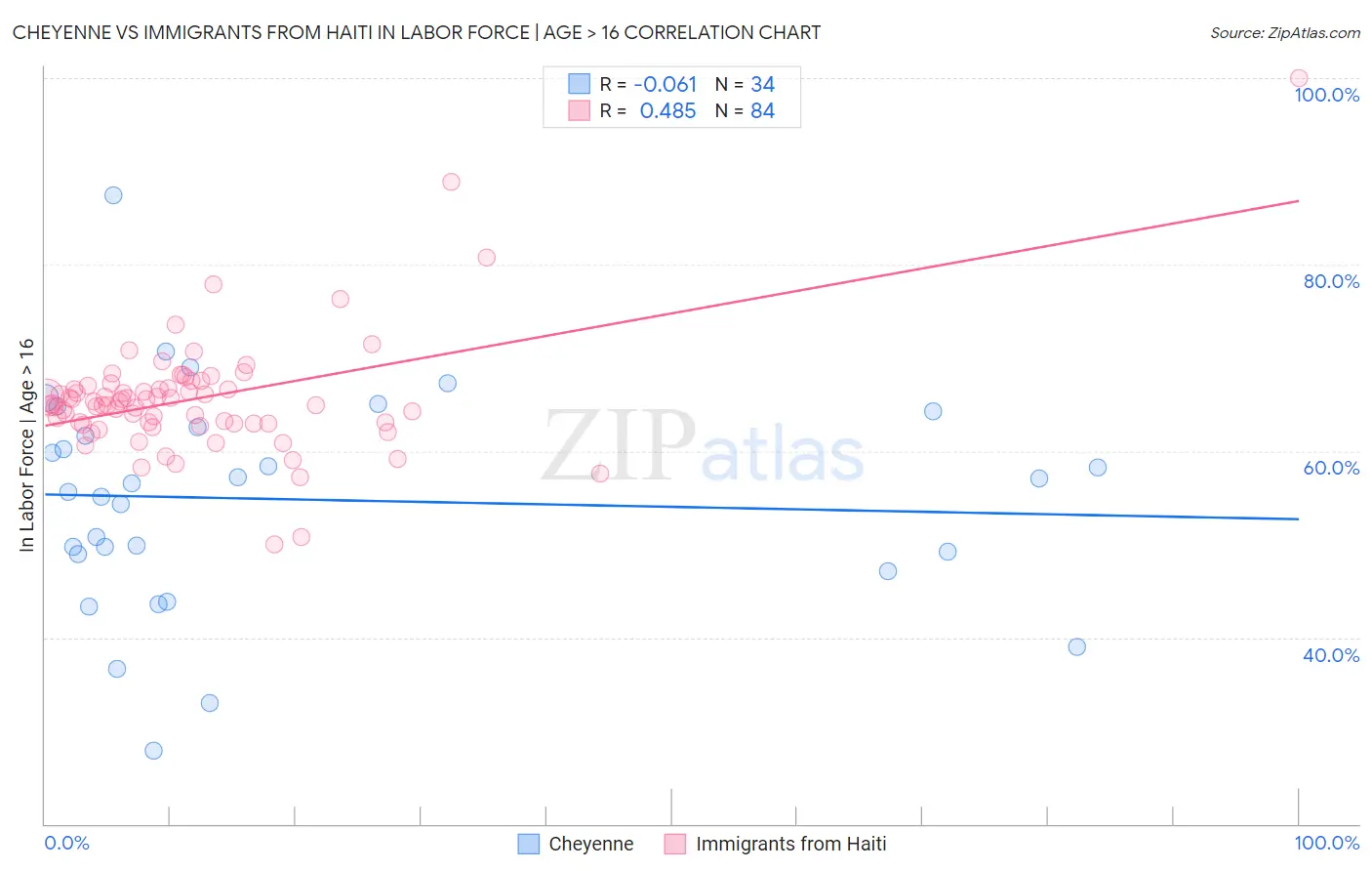 Cheyenne vs Immigrants from Haiti In Labor Force | Age > 16