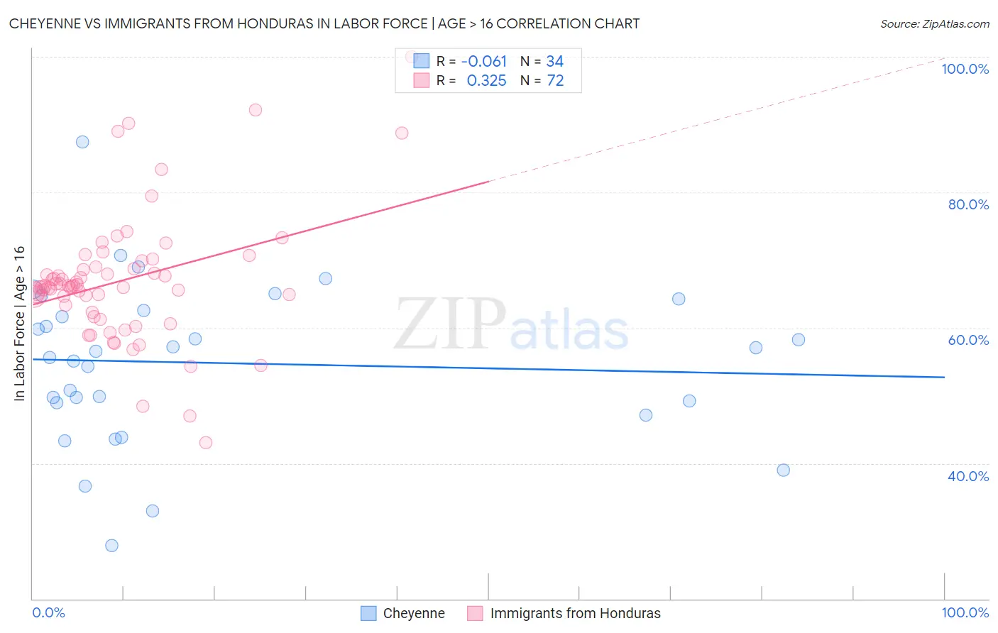 Cheyenne vs Immigrants from Honduras In Labor Force | Age > 16