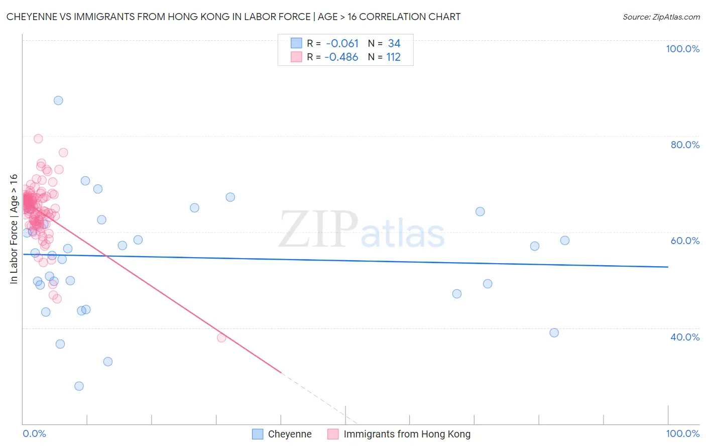 Cheyenne vs Immigrants from Hong Kong In Labor Force | Age > 16