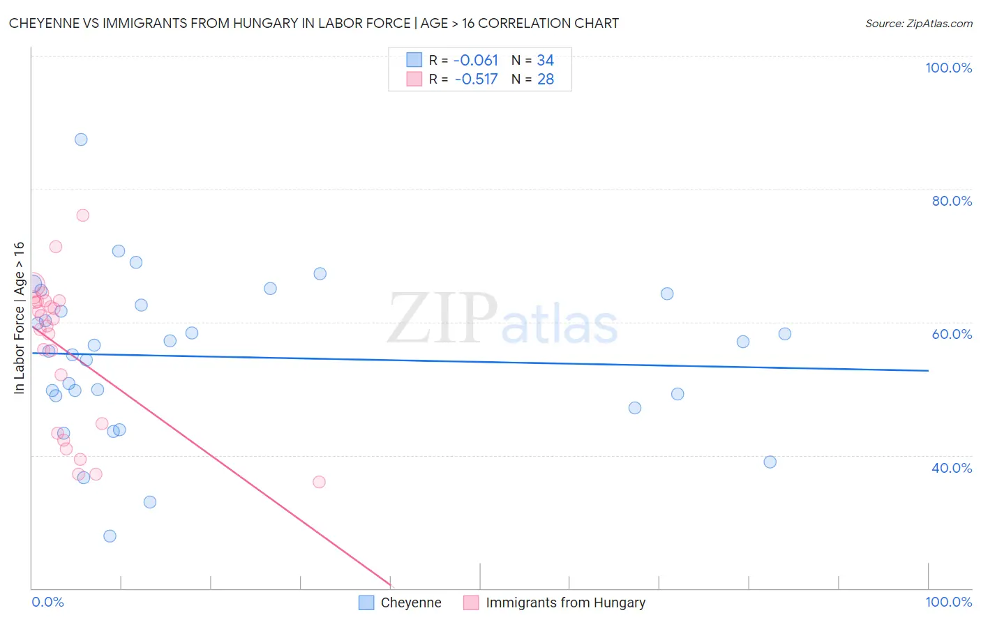 Cheyenne vs Immigrants from Hungary In Labor Force | Age > 16