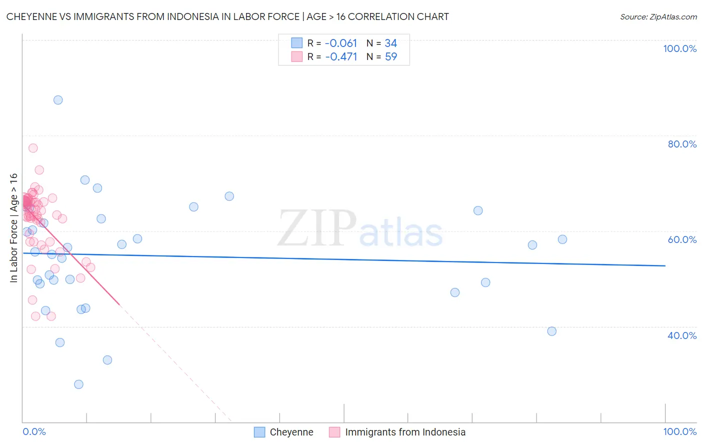 Cheyenne vs Immigrants from Indonesia In Labor Force | Age > 16