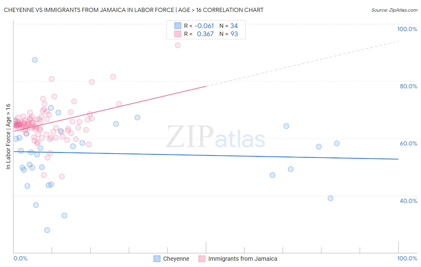 Cheyenne vs Immigrants from Jamaica In Labor Force | Age > 16