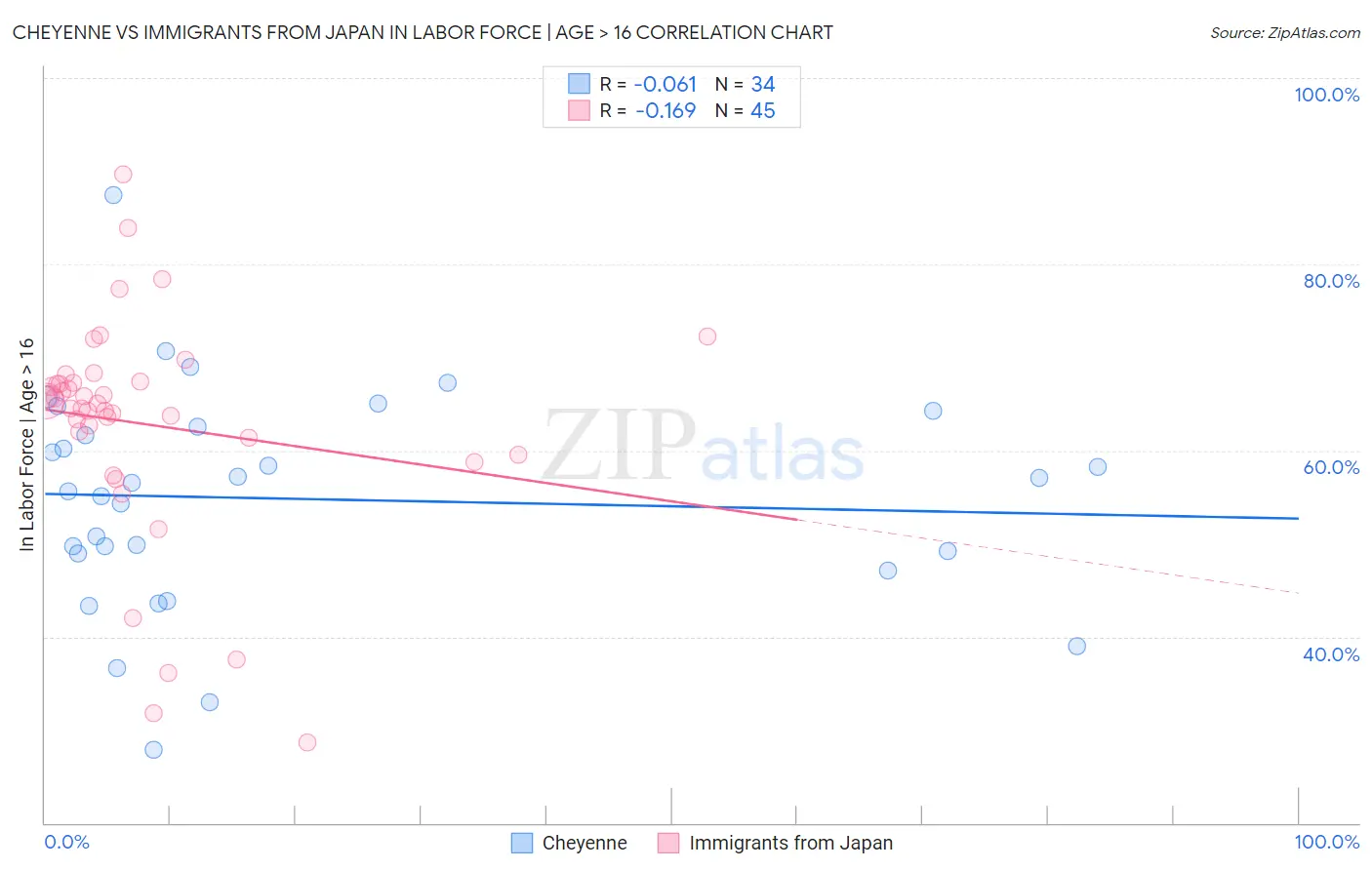 Cheyenne vs Immigrants from Japan In Labor Force | Age > 16
