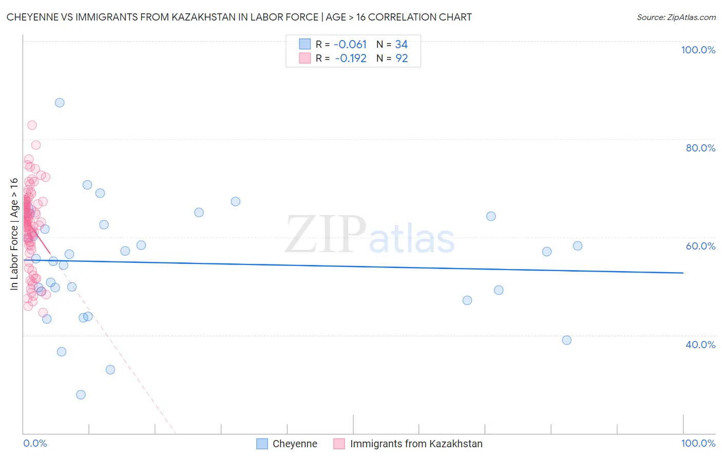 Cheyenne vs Immigrants from Kazakhstan In Labor Force | Age > 16