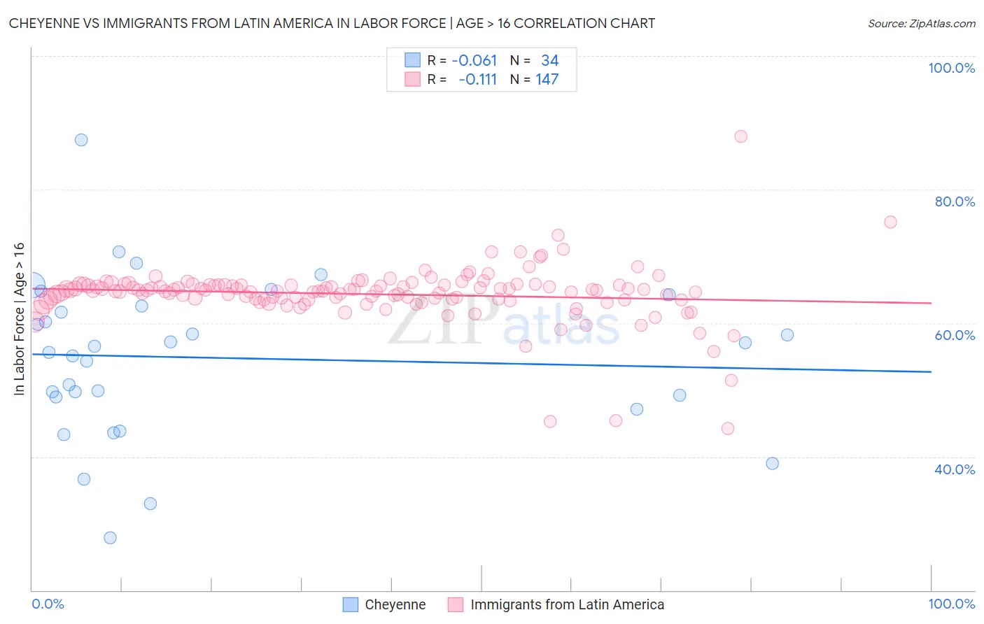Cheyenne vs Immigrants from Latin America In Labor Force | Age > 16