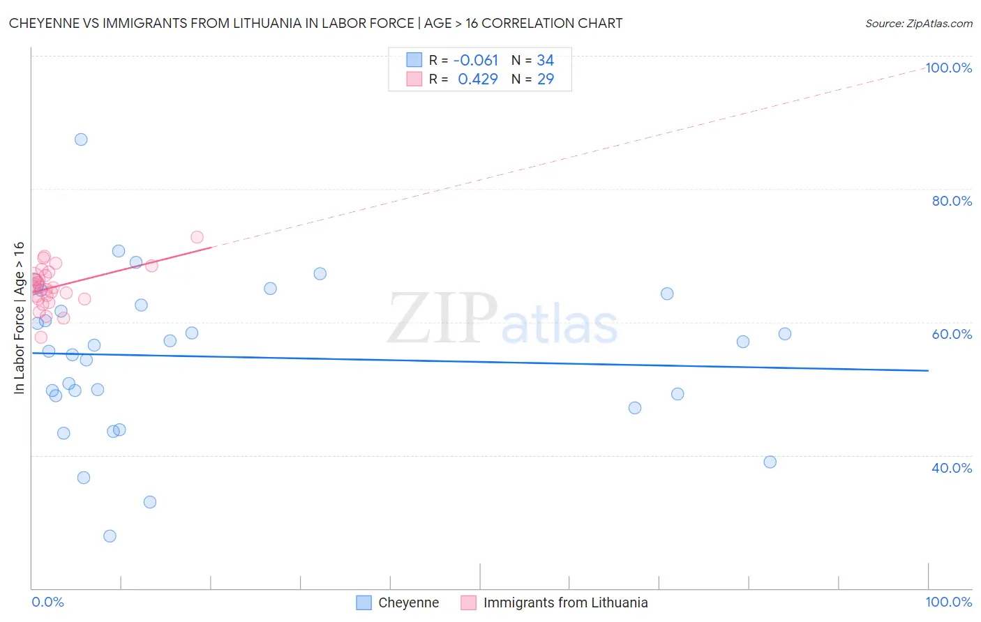 Cheyenne vs Immigrants from Lithuania In Labor Force | Age > 16