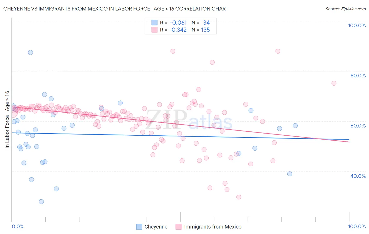 Cheyenne vs Immigrants from Mexico In Labor Force | Age > 16
