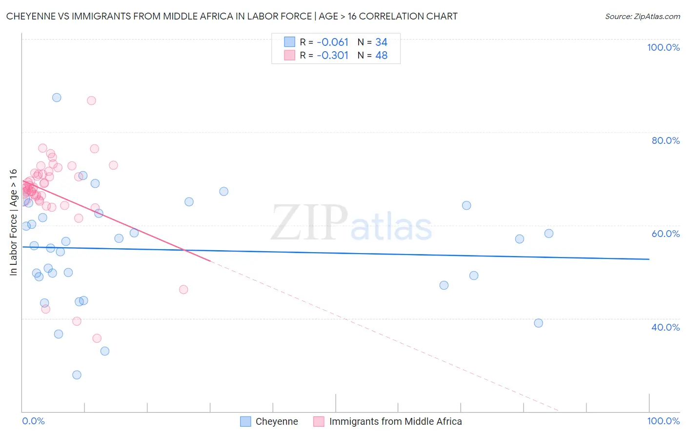 Cheyenne vs Immigrants from Middle Africa In Labor Force | Age > 16