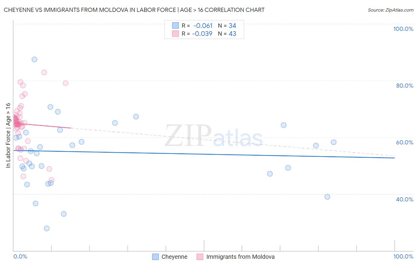 Cheyenne vs Immigrants from Moldova In Labor Force | Age > 16