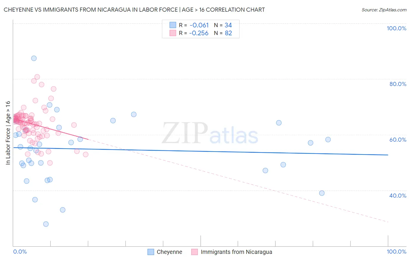 Cheyenne vs Immigrants from Nicaragua In Labor Force | Age > 16
