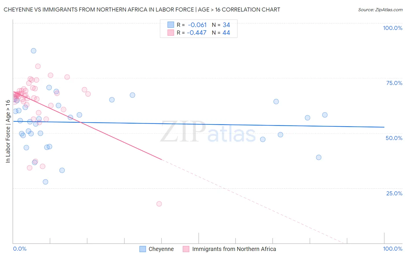 Cheyenne vs Immigrants from Northern Africa In Labor Force | Age > 16