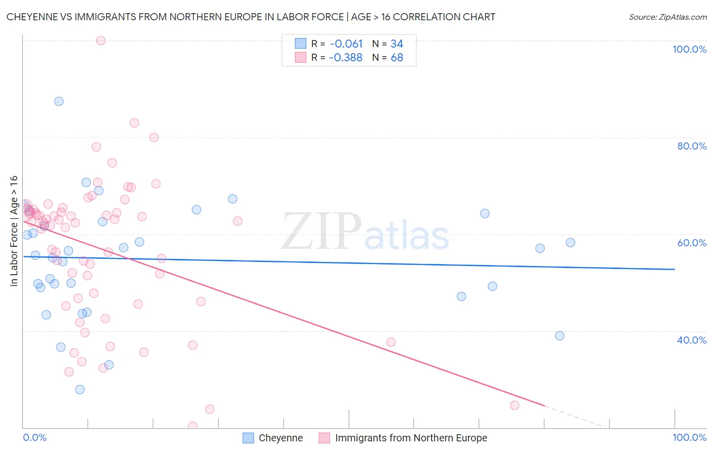 Cheyenne vs Immigrants from Northern Europe In Labor Force | Age > 16