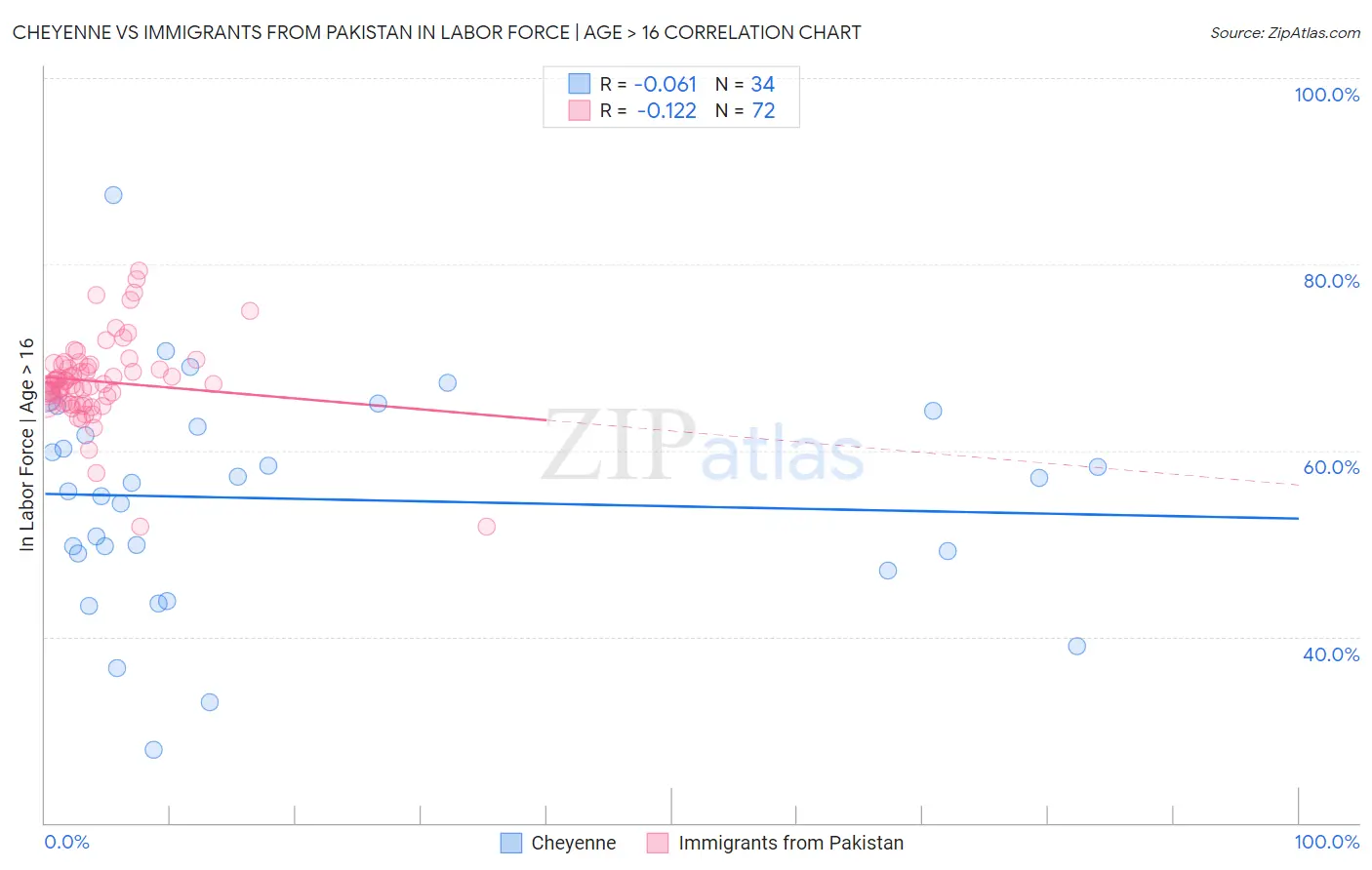 Cheyenne vs Immigrants from Pakistan In Labor Force | Age > 16