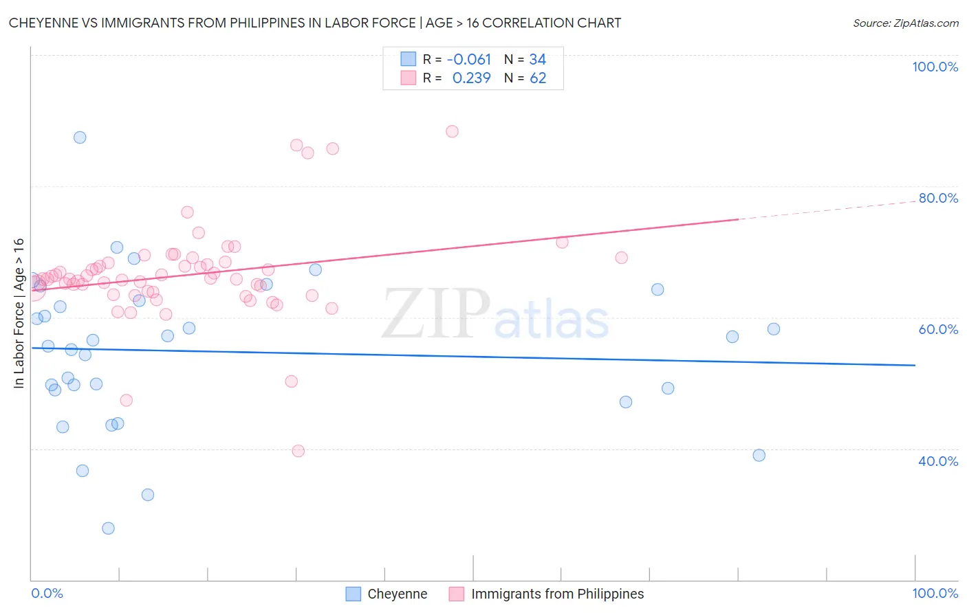 Cheyenne vs Immigrants from Philippines In Labor Force | Age > 16