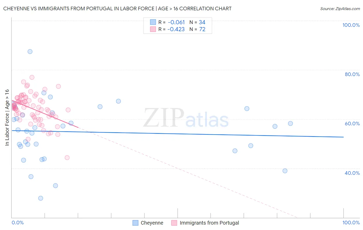 Cheyenne vs Immigrants from Portugal In Labor Force | Age > 16