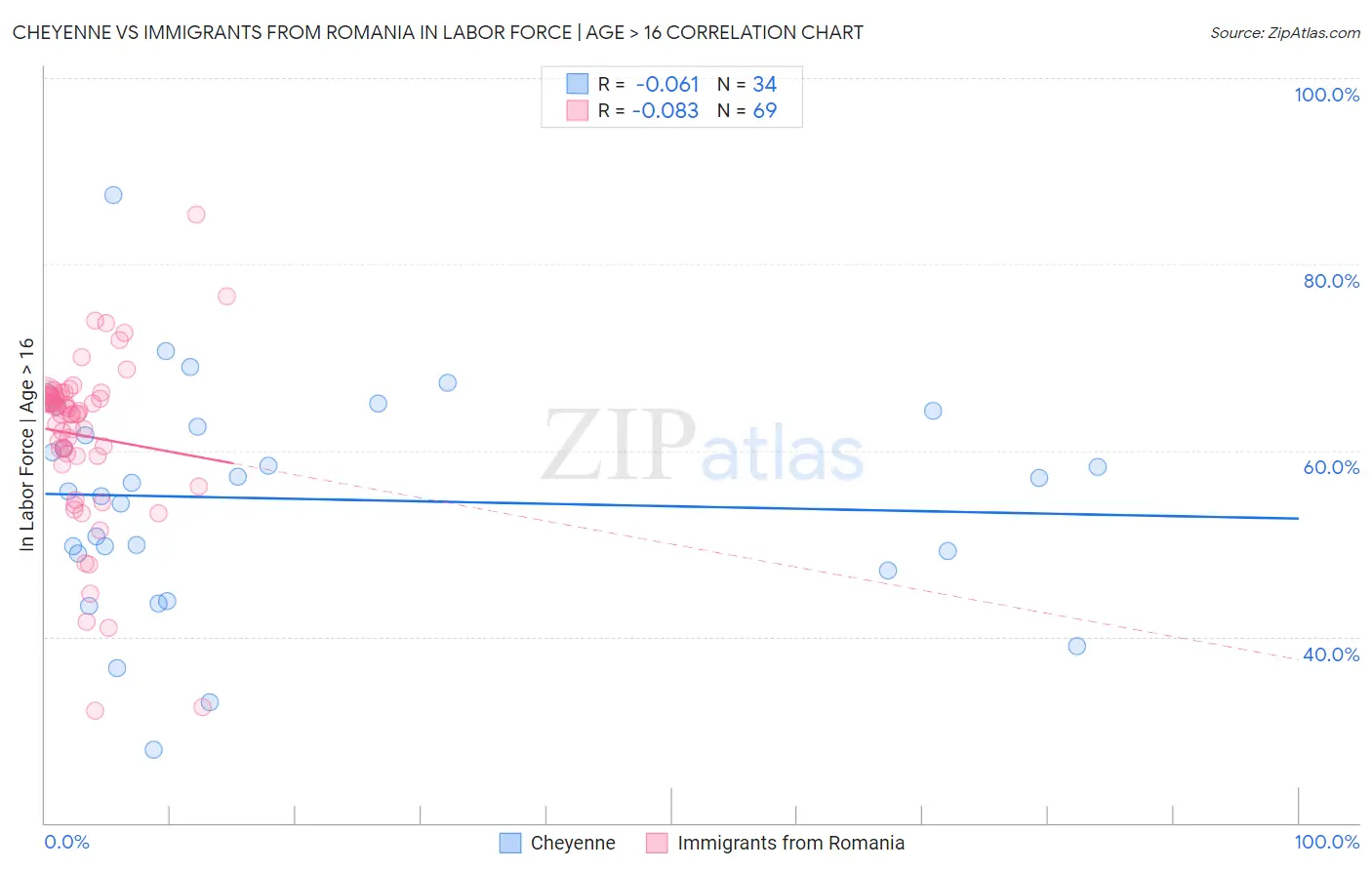 Cheyenne vs Immigrants from Romania In Labor Force | Age > 16