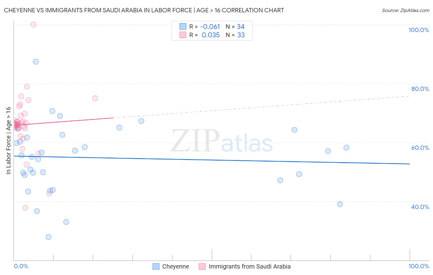 Cheyenne vs Immigrants from Saudi Arabia In Labor Force | Age > 16