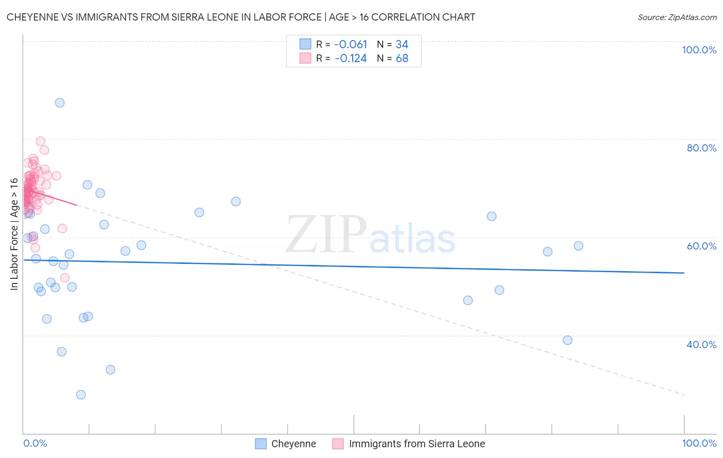 Cheyenne vs Immigrants from Sierra Leone In Labor Force | Age > 16