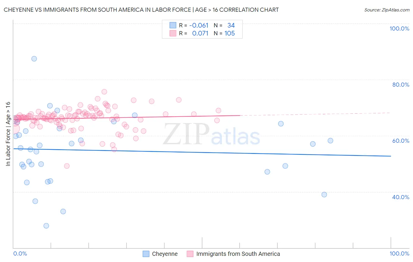 Cheyenne vs Immigrants from South America In Labor Force | Age > 16