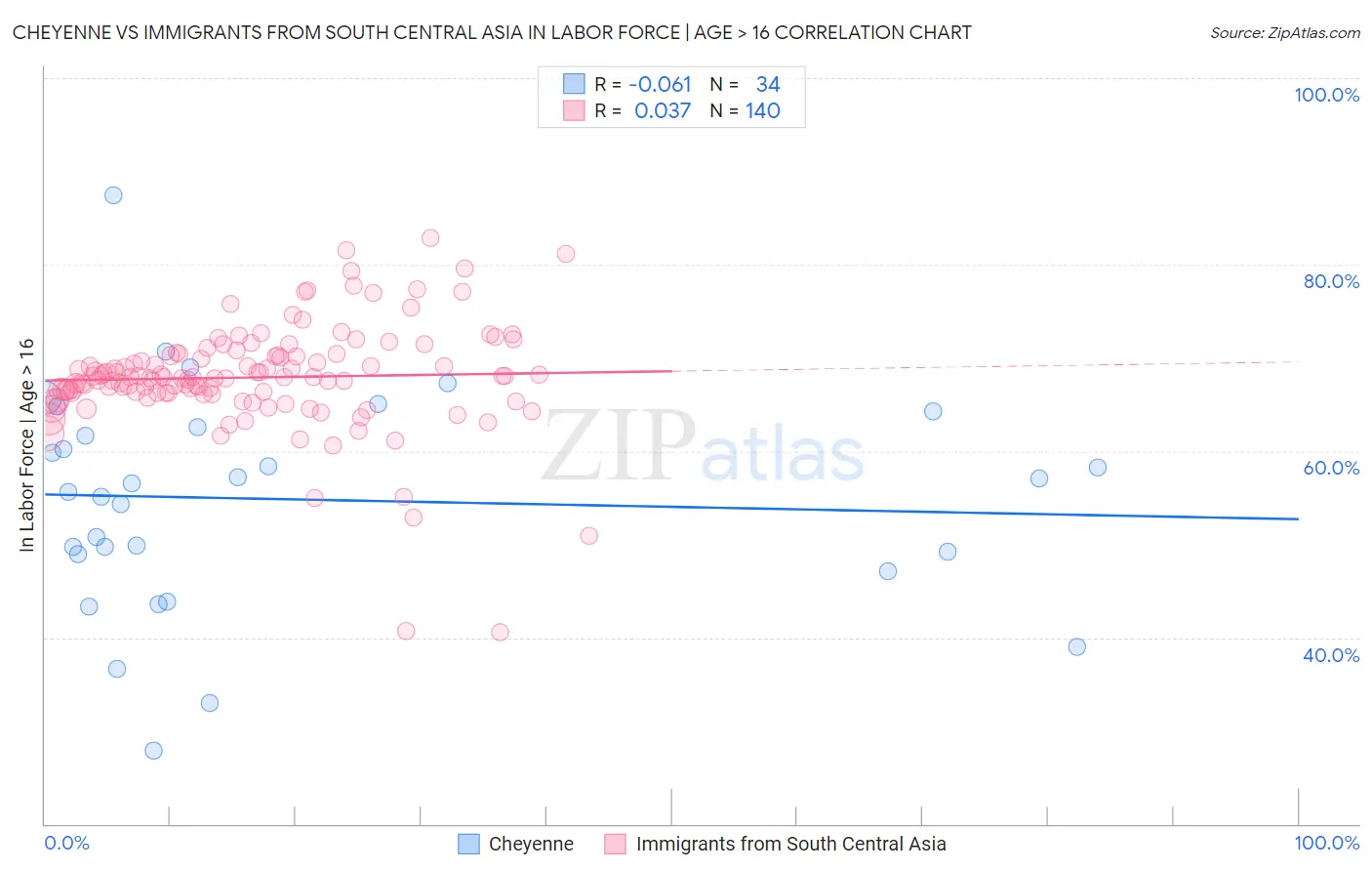 Cheyenne vs Immigrants from South Central Asia In Labor Force | Age > 16
