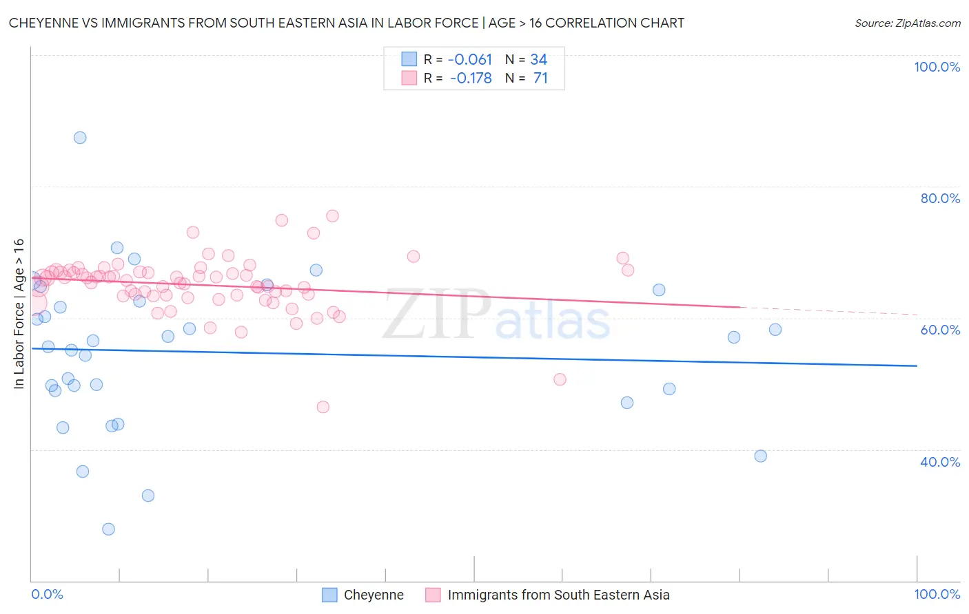 Cheyenne vs Immigrants from South Eastern Asia In Labor Force | Age > 16