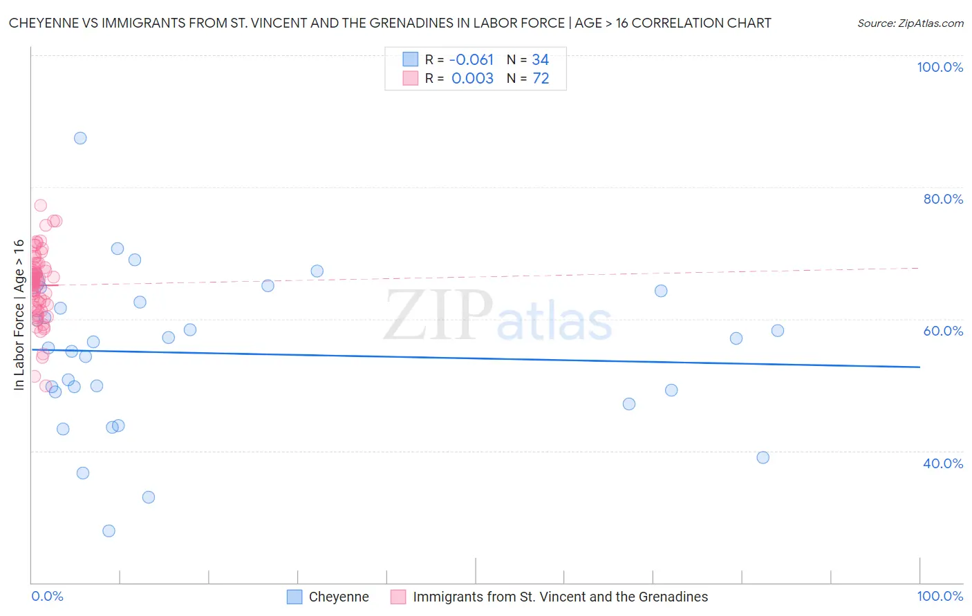 Cheyenne vs Immigrants from St. Vincent and the Grenadines In Labor Force | Age > 16